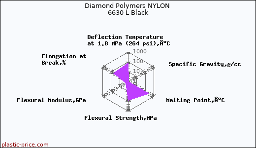 Diamond Polymers NYLON 6630 L Black