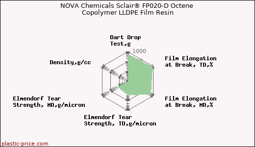 NOVA Chemicals Sclair® FP020-D Octene Copolymer LLDPE Film Resin