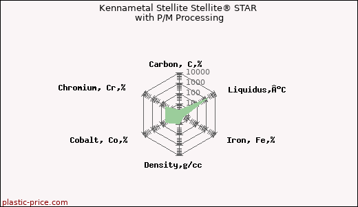 Kennametal Stellite Stellite® STAR with P/M Processing