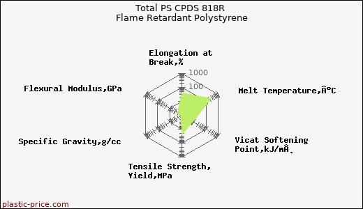 Total PS CPDS 818R Flame Retardant Polystyrene