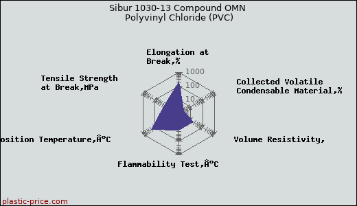 Sibur 1030-13 Compound OMN Polyvinyl Chloride (PVC)