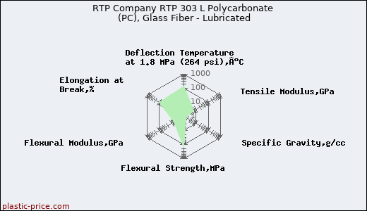 RTP Company RTP 303 L Polycarbonate (PC), Glass Fiber - Lubricated