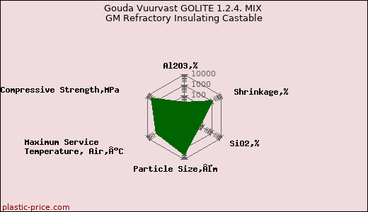 Gouda Vuurvast GOLITE 1.2.4. MIX GM Refractory Insulating Castable