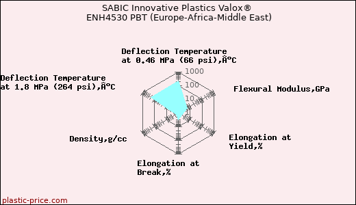 SABIC Innovative Plastics Valox® ENH4530 PBT (Europe-Africa-Middle East)