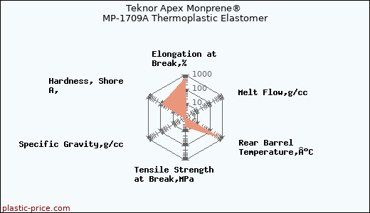 Teknor Apex Monprene® MP-1709A Thermoplastic Elastomer