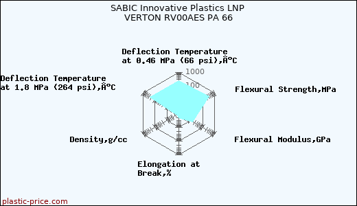 SABIC Innovative Plastics LNP VERTON RV00AES PA 66