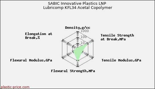 SABIC Innovative Plastics LNP Lubricomp KFL34 Acetal Copolymer