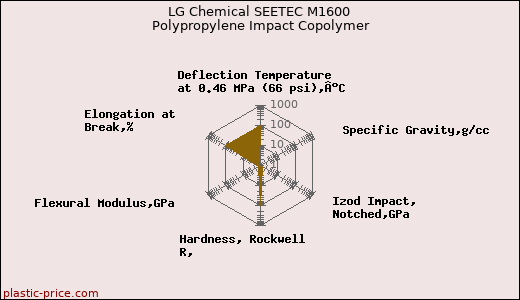 LG Chemical SEETEC M1600 Polypropylene Impact Copolymer