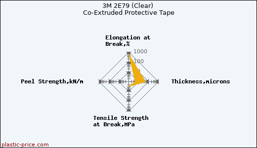 3M 2E79 (Clear) Co-Extruded Protective Tape