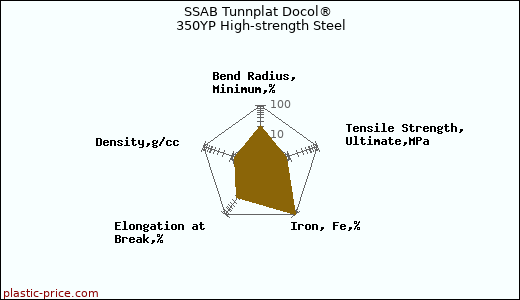 SSAB Tunnplat Docol® 350YP High-strength Steel