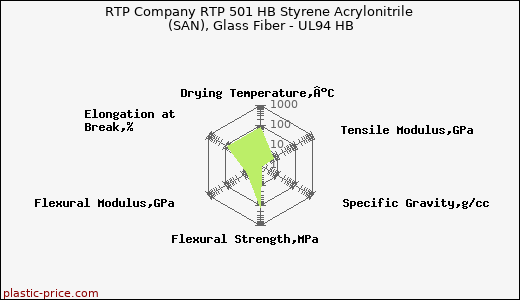 RTP Company RTP 501 HB Styrene Acrylonitrile (SAN), Glass Fiber - UL94 HB