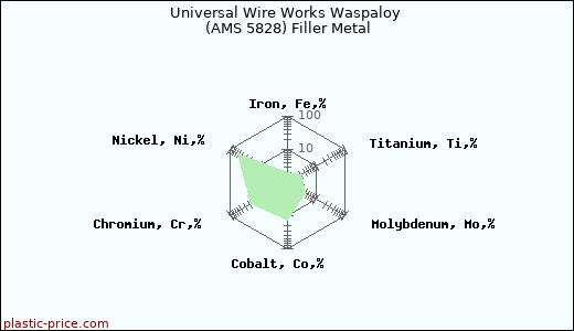 Universal Wire Works Waspaloy (AMS 5828) Filler Metal