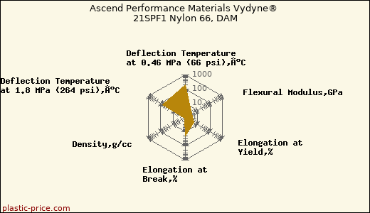 Ascend Performance Materials Vydyne® 21SPF1 Nylon 66, DAM