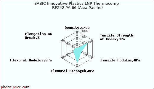SABIC Innovative Plastics LNP Thermocomp RFZ42 PA 66 (Asia Pacific)