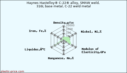 Haynes Hastelloy® C-22® alloy, SMAW weld, 316L base metal, C-22 weld metal