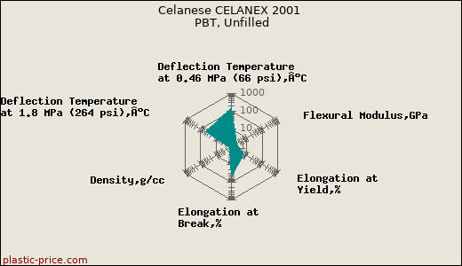Celanese CELANEX 2001 PBT, Unfilled