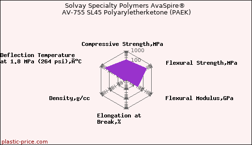 Solvay Specialty Polymers AvaSpire® AV-755 SL45 Polyaryletherketone (PAEK)