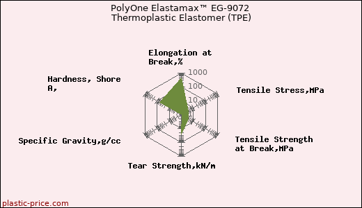 PolyOne Elastamax™ EG-9072 Thermoplastic Elastomer (TPE)
