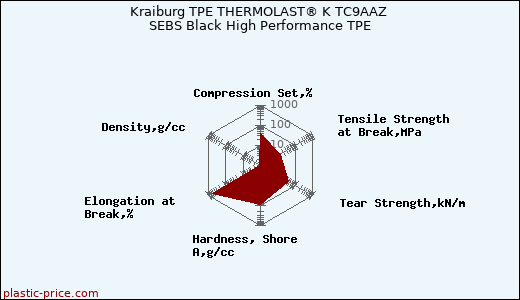 Kraiburg TPE THERMOLAST® K TC9AAZ SEBS Black High Performance TPE