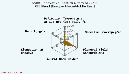SABIC Innovative Plastics Ultem SF2250 PEI Blend (Europe-Africa-Middle East)