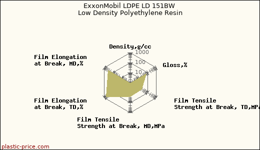 ExxonMobil LDPE LD 151BW Low Density Polyethylene Resin