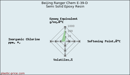 Beijing Ranger Chem E-39-D Semi Solid Epoxy Resin