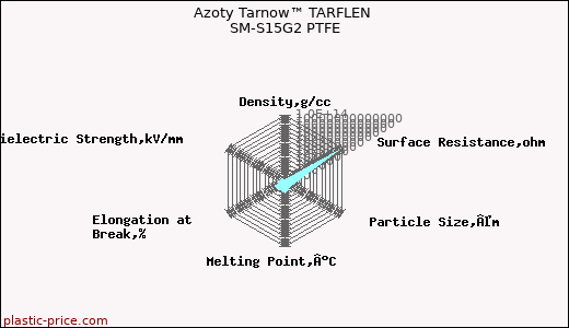 Azoty Tarnow™ TARFLEN SM-S15G2 PTFE