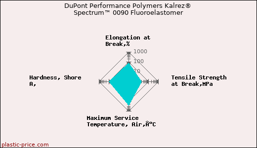 DuPont Performance Polymers Kalrez® Spectrum™ 0090 Fluoroelastomer