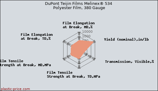 DuPont Teijin Films Melinex® 534 Polyester Film, 380 Gauge