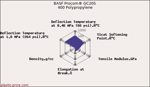 BASF Procom® GC20S 400 Polypropylene
