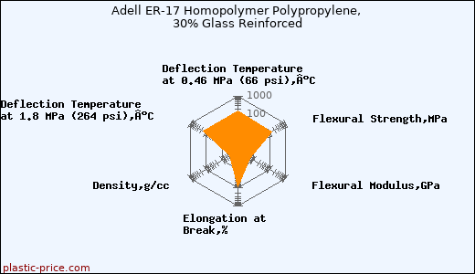 Adell ER-17 Homopolymer Polypropylene, 30% Glass Reinforced