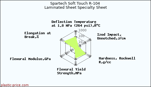 Spartech Soft Touch R-104 Laminated Sheet Specialty Sheet