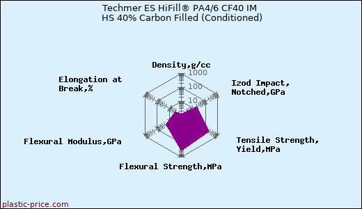 Techmer ES HiFill® PA4/6 CF40 IM HS 40% Carbon Filled (Conditioned)