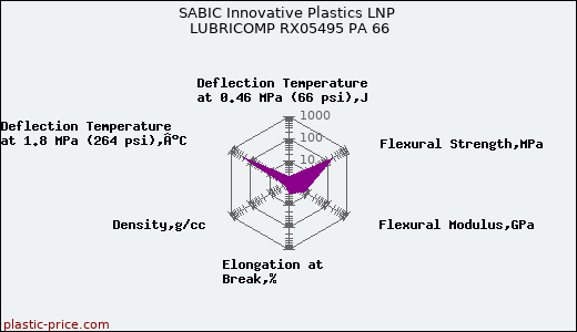 SABIC Innovative Plastics LNP LUBRICOMP RX05495 PA 66
