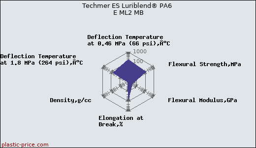 Techmer ES Luriblend® PA6 E ML2 MB
