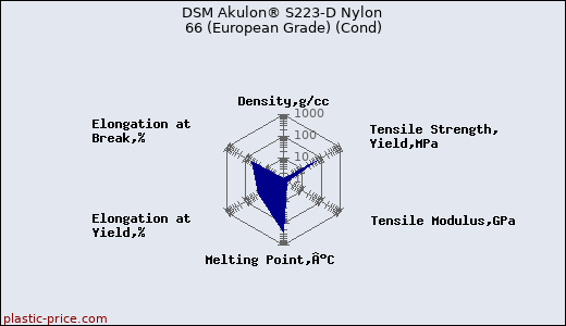DSM Akulon® S223-D Nylon 66 (European Grade) (Cond)