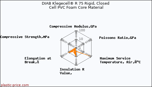 DIAB Klegecell® R 75 Rigid, Closed Cell PVC Foam Core Material