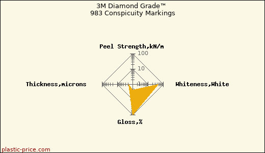 3M Diamond Grade™ 983 Conspicuity Markings