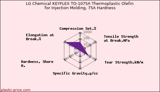 LG Chemical KEYFLEX TO-1075A Thermoplastic Olefin for Injection Molding, 75A Hardness