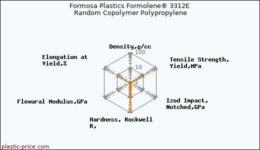 Formosa Plastics Formolene® 3312E Random Copolymer Polypropylene