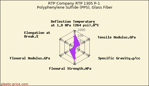 RTP Company RTP 1305 P-1 Polyphenylene Sulfide (PPS), Glass Fiber