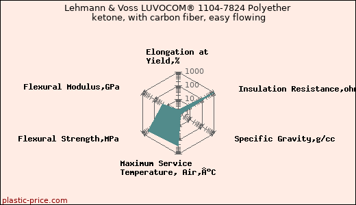 Lehmann & Voss LUVOCOM® 1104-7824 Polyether ketone, with carbon fiber, easy flowing