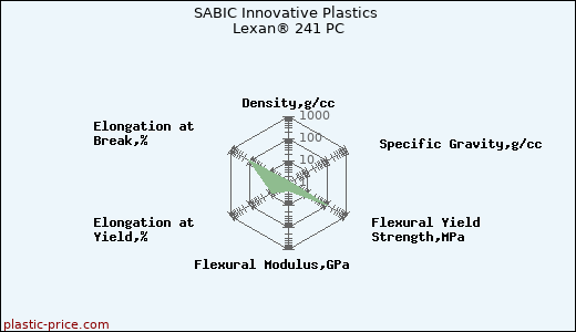 SABIC Innovative Plastics Lexan® 241 PC