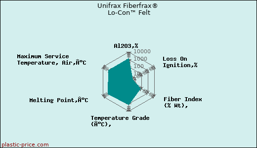 Unifrax Fiberfrax® Lo-Con™ Felt