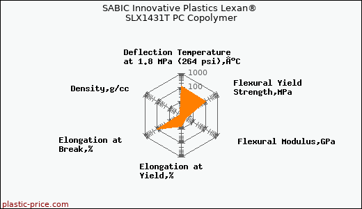SABIC Innovative Plastics Lexan® SLX1431T PC Copolymer