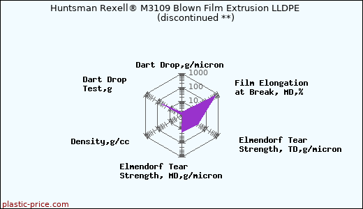 Huntsman Rexell® M3109 Blown Film Extrusion LLDPE               (discontinued **)