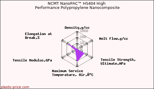 NCMT NanoPAC™ HS404 High Performance Polypropylene Nanocomposite