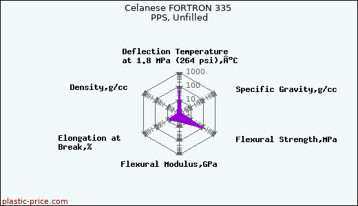 Celanese FORTRON 335 PPS, Unfilled