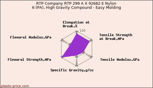 RTP Company RTP 299 A X 92682 E Nylon 6 (PA), High Gravity Compound - Easy Molding