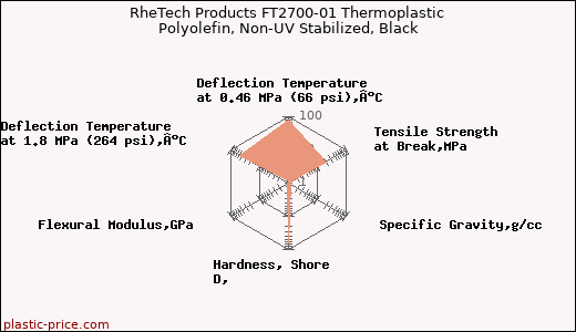 RheTech Products FT2700-01 Thermoplastic Polyolefin, Non-UV Stabilized, Black